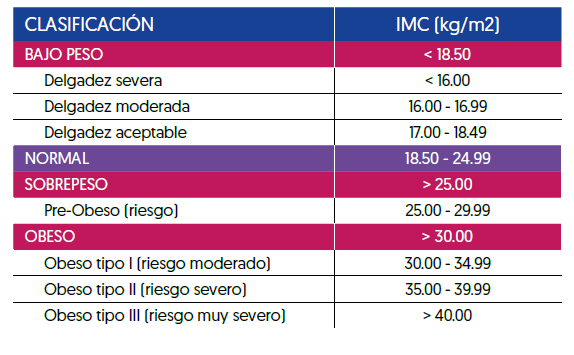 Clasificación IMC Indice de Masa Corporal